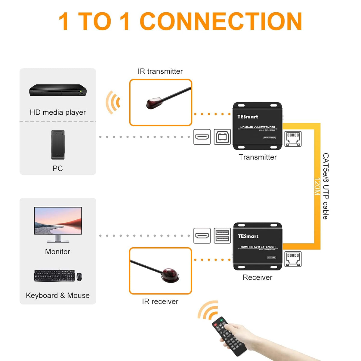 HDMI KVM Extender Over CAT5/6 Cable, 1080P 60Hz C791286